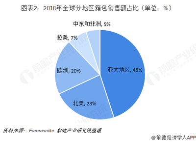 2018年全球箱包行業(yè)市場(chǎng)盤點(diǎn)與2019年前景展望 亞太市場(chǎng)領(lǐng)跑，旅游消費(fèi)成核心驅(qū)動(dòng)力