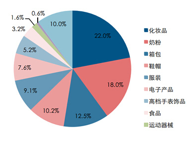 跨境電商體驗(yàn)店品類聚焦 箱包銷售成熱點(diǎn)，五大名企各有奇招